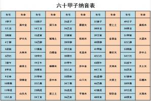 六十甲子納音五行表，六十甲子納音表詳細解釋！