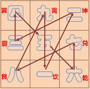 2014年你的財運什么方位最吉利？