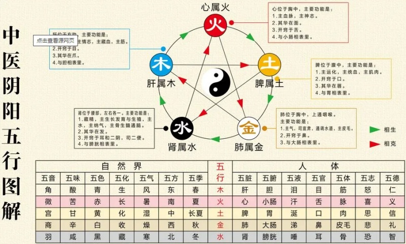 五行相生相克關系圖，五行知識大全集講解！