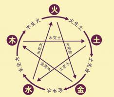 陰陽五行基礎知識，陰陽五行是什么意思？