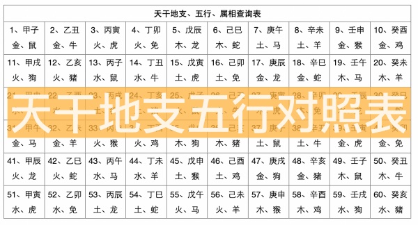 天干地支五行對照表，天干地支生辰八字查詢表！
