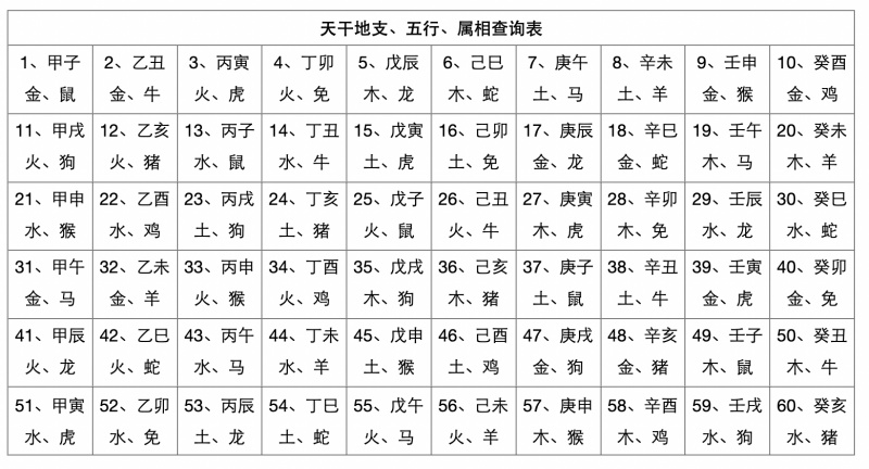 天干地支五行對照表，天干地支生辰八字查詢表！