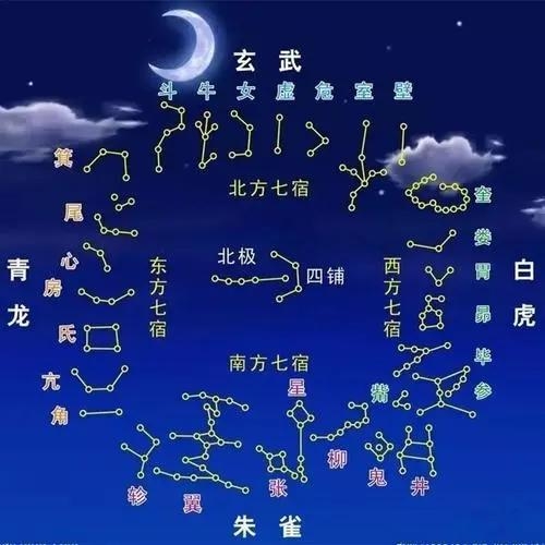紫微斗數入門基礎知識