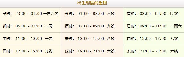 稱骨算命幾斤幾兩對照表注解詳細表！