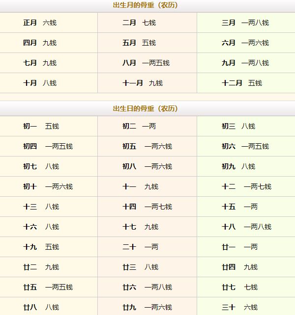 稱骨算命幾斤幾兩對照表注解詳細表！