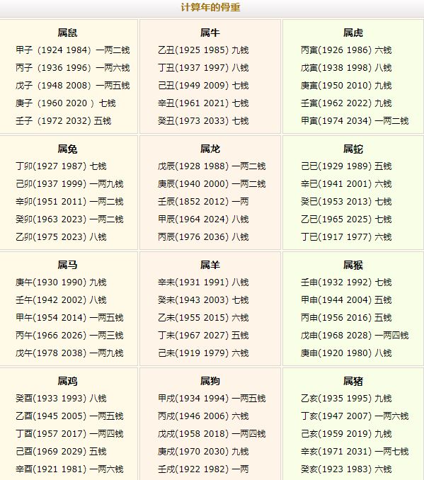 稱骨算命幾斤幾兩對照表注解詳細表！