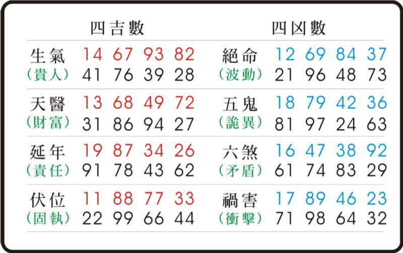 天醫(yī)磁場數(shù)字組合財(cái)富是什么意思？