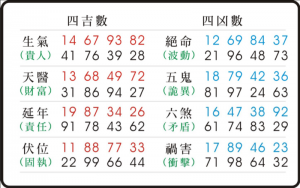 天醫數字能量學對照表