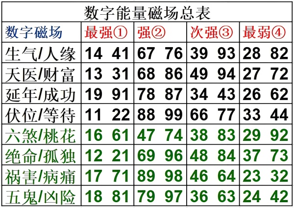 數字能量學知識 學會自己選吉利號碼