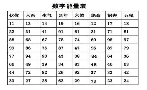 數字能量學數字組合解析