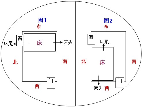 臥室風水床的方位及朝向禁忌
