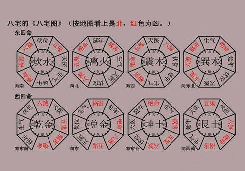 八宅風水學入門基礎