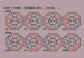 八宅風水學入門基礎