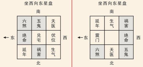 陽宅大門最吉的方位表