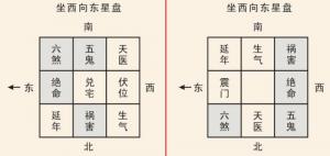 陽宅大門最吉的方位表