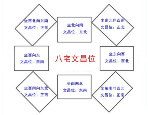2024年文昌位在家里哪個位置