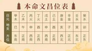 文昌位的正確位置，八字文昌位最準確的查法！