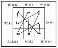 2024九宮飛星家風水方位吉兇布局詳解