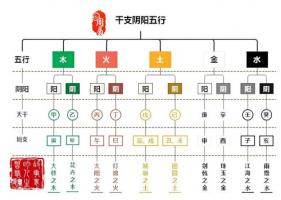 十天干十二地支是什么 十天干五行屬性