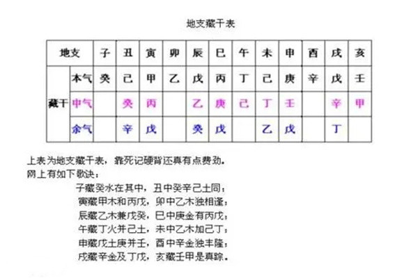 十二地支藏干口訣，十二地支藏干是什么意思？