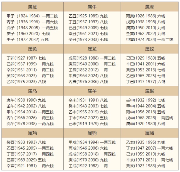 2024年的生辰八字稱骨算命，2024年稱骨算命多重？
