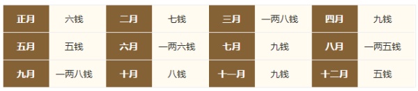 2024年的生辰八字稱骨算命，2024年稱骨算命多重？