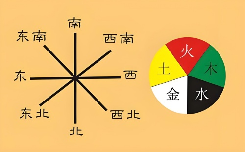 五行方位對照表，五行方位圖解！