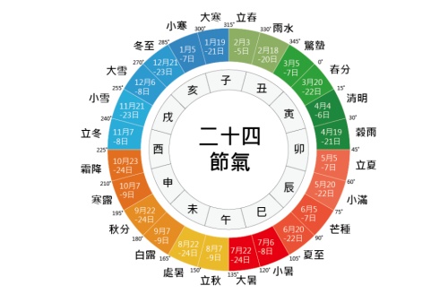 二十四節氣表順序表