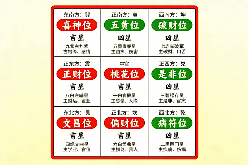 2026年財位在什么方位最旺財